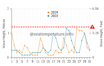 Altura de las olas en Ajman en marzo