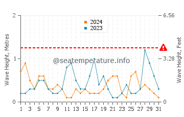 Altura de las olas en Aksu en marzo