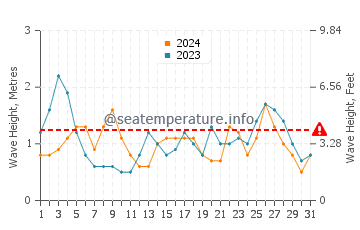 Waves height in Akumal in March