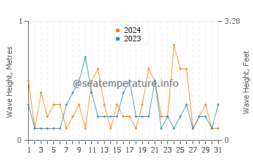 Waves height in Al Ahsa in March