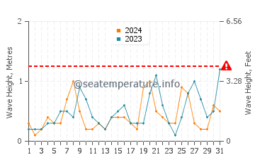 Waves height in Al Lith in March