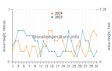 Waves height in Al Luhayyah in March