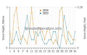 Waves height in Al Manqaf in March