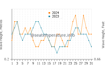 Waves height in Al Mukalla in March