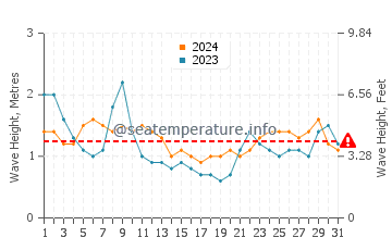 Waves height in Ala Moana in March