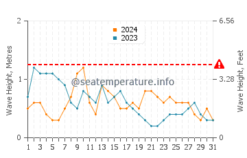 Altura de las olas en Alabat en marzo
