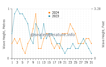 Waves height in Alad in March