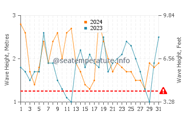 Waves height in Albany in March