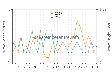 Waves height in Albemarle Sound in March