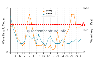 Waves height in Alcossebre in March