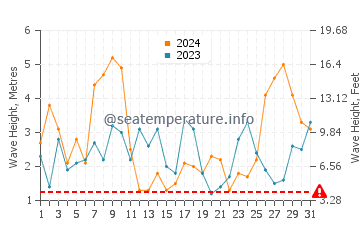 Waves height in Aldeia do Meco in March