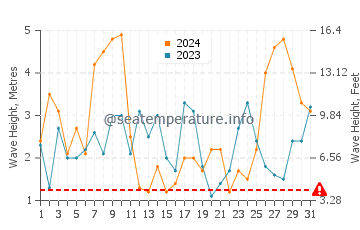 Waves height in Alentejo in March