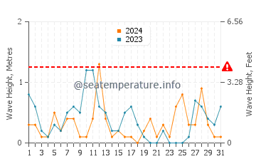 Waves height in Alexandroupoli in March