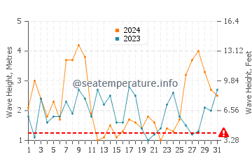 Waves height in Alhandra in March