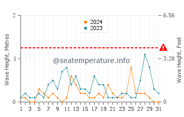 Waves height in Aliaga in March