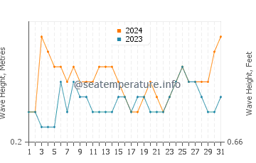Waves height in Alibag in March