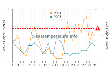 Waves height in Alicante in March
