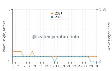 Waves height in Alicia in March