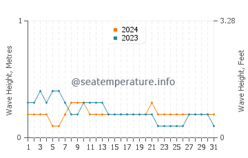 Waves height in Alim in March