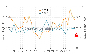 Waves height in Almaciga in March