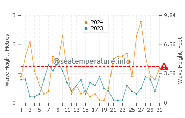 Waves height in Almerimar in March