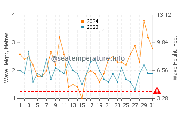 Waves height in Alojera in March