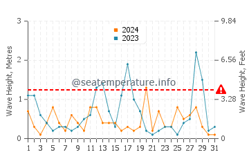Altura de las olas en Alónnisos en marzo