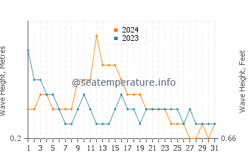 Waves height in Alor Island in March