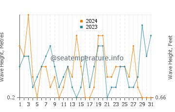 Waves height in Altona in March