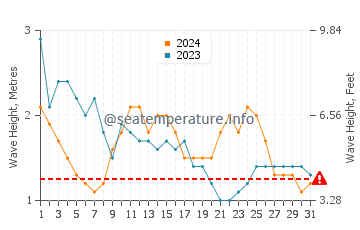 Waves height in Alugan in March