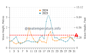 Waves height in Alvarado in March
