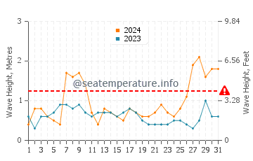 Waves height in Alvor in March
