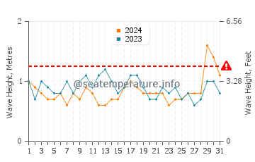 Waves height in Amadores in March