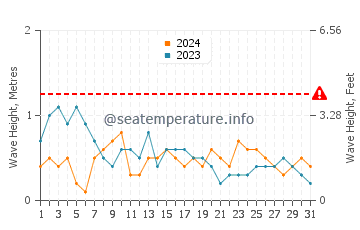 Wellenhöhe in Ambulong im März