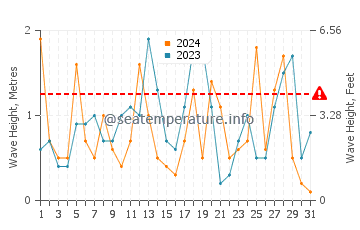 Waves height in Amorgos island in March