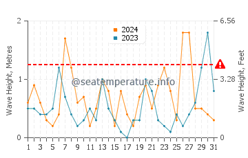 Waves height in Anaklia in March