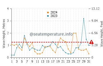 Waves height in Anamur in March