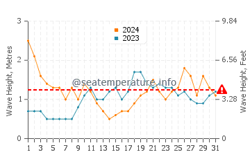Waves height in Anaza in March
