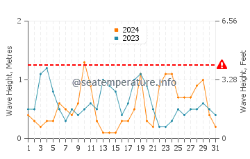 Hauteur des vagues à Anclote en mars