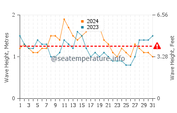 Altura de las olas en Ancón en marzo