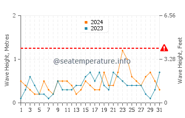 Waves height in Andros Island in March