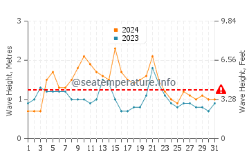 Waves height in Angourie in March