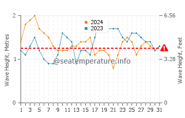 Waves height in East End in March