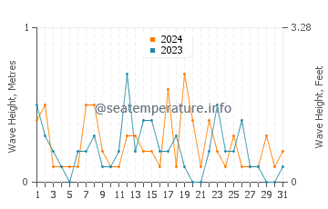 Waves height in Ansan in March
