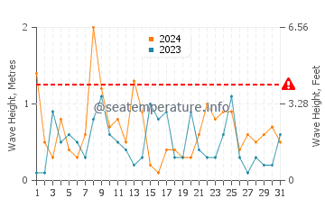 Waves height in Antigonish in March