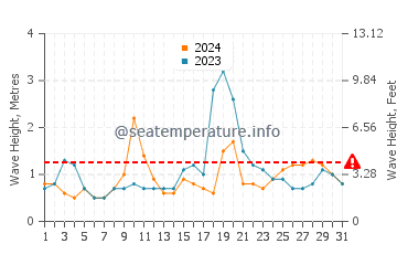 Waves height in Anton Lizardo in March