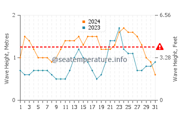 Altura de las olas en Antsiranana en marzo