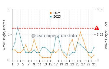 Waves height in Apalachee Bay in March