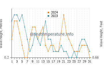 Waves height in Apo Reef in March