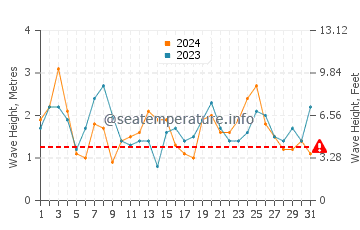 Waves height in Apollo Bay in March